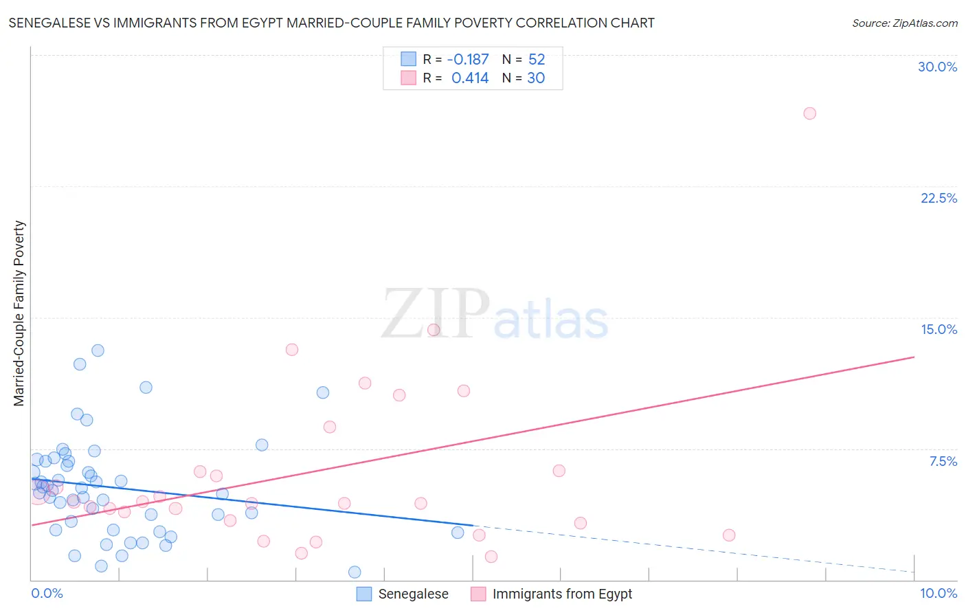 Senegalese vs Immigrants from Egypt Married-Couple Family Poverty