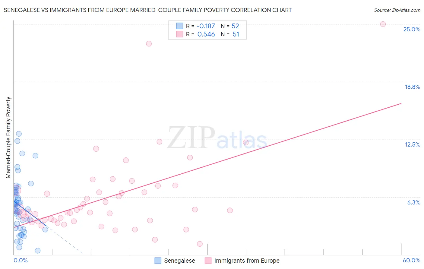 Senegalese vs Immigrants from Europe Married-Couple Family Poverty