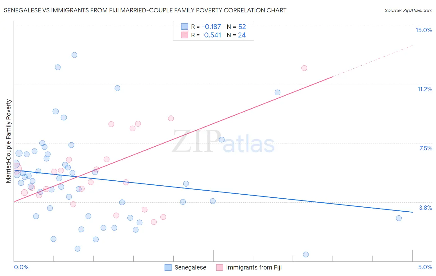 Senegalese vs Immigrants from Fiji Married-Couple Family Poverty