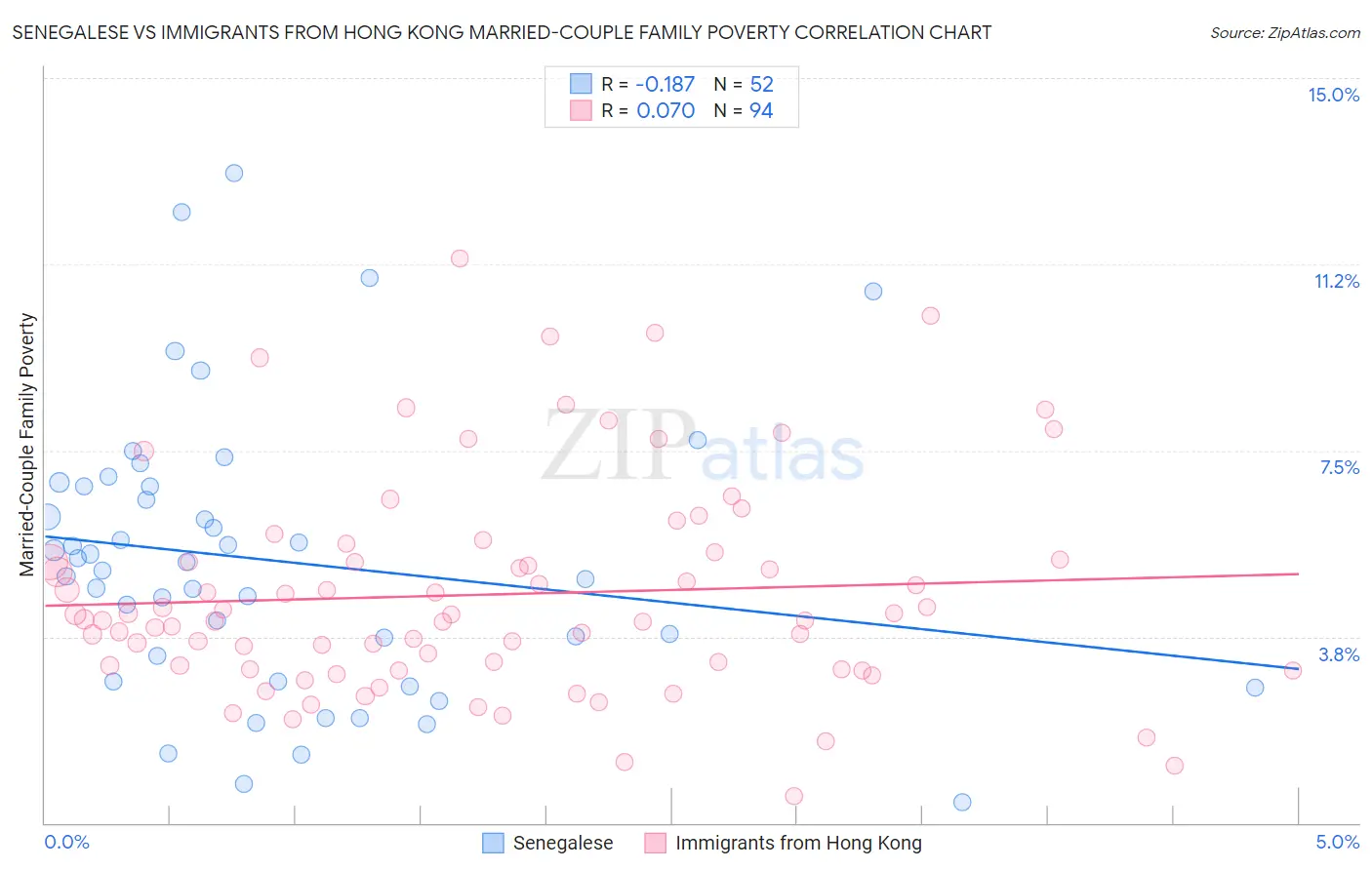 Senegalese vs Immigrants from Hong Kong Married-Couple Family Poverty