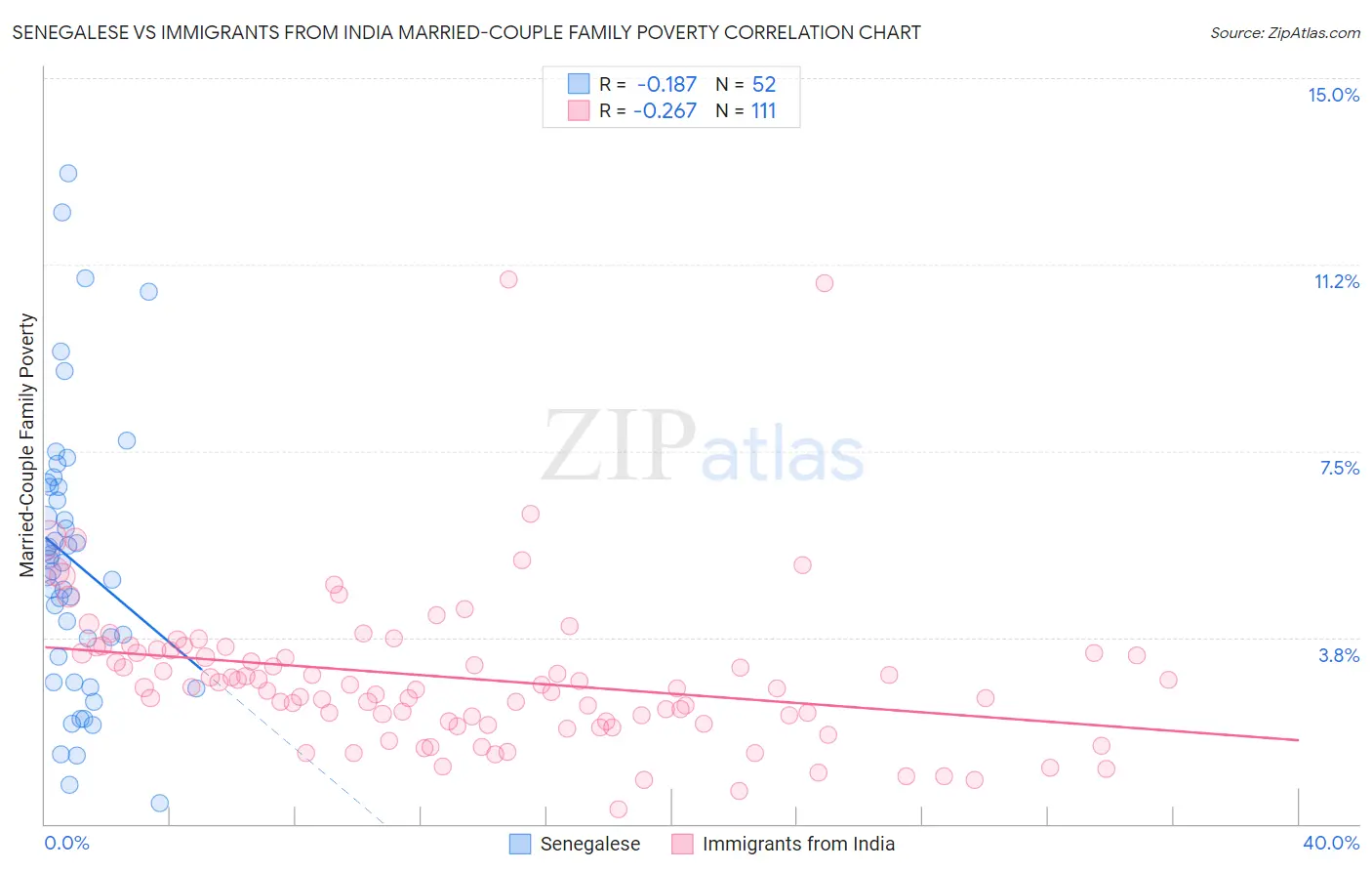 Senegalese vs Immigrants from India Married-Couple Family Poverty