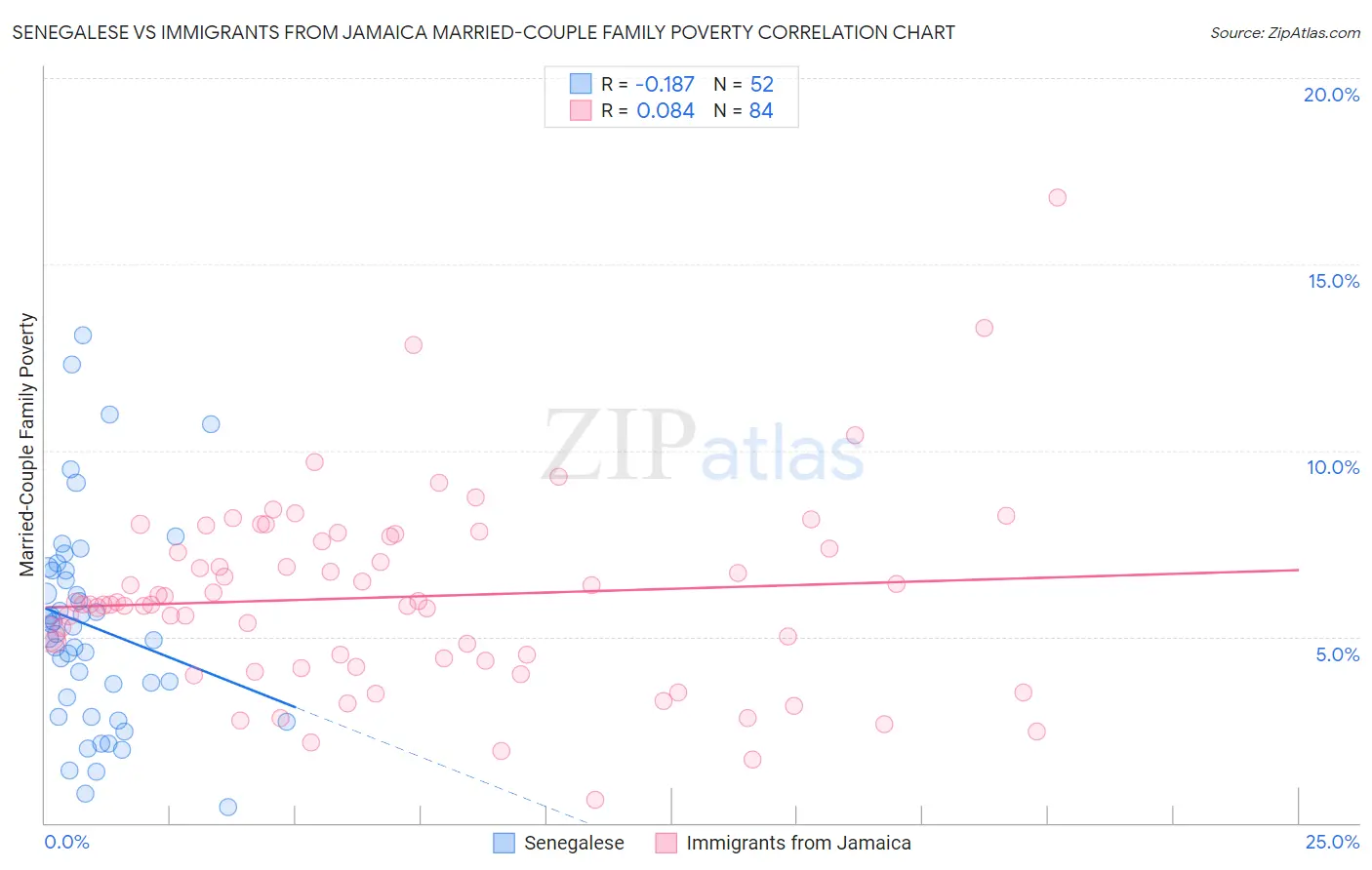 Senegalese vs Immigrants from Jamaica Married-Couple Family Poverty