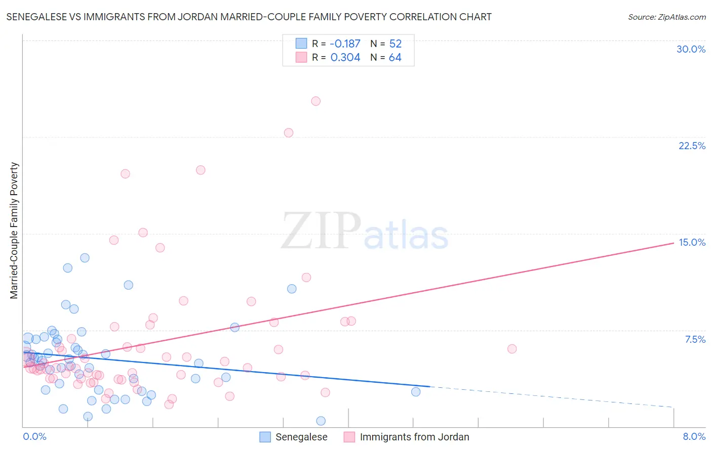 Senegalese vs Immigrants from Jordan Married-Couple Family Poverty