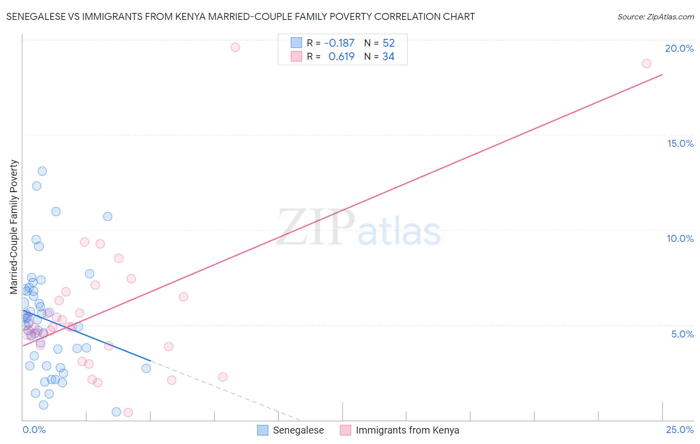 Senegalese vs Immigrants from Kenya Married-Couple Family Poverty