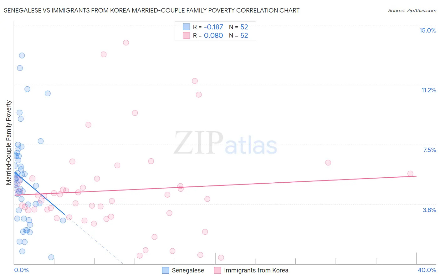 Senegalese vs Immigrants from Korea Married-Couple Family Poverty