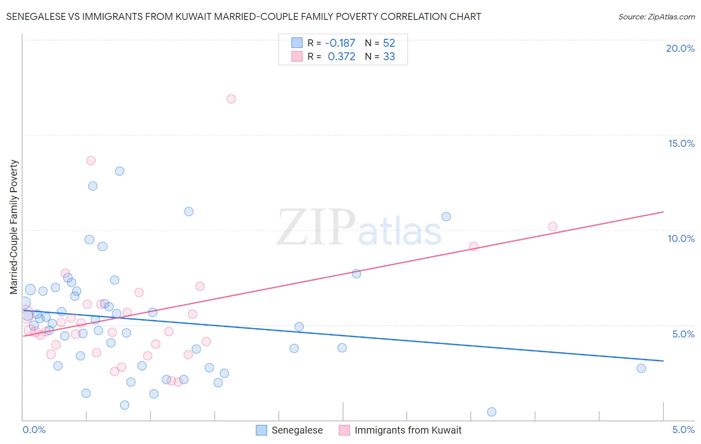 Senegalese vs Immigrants from Kuwait Married-Couple Family Poverty