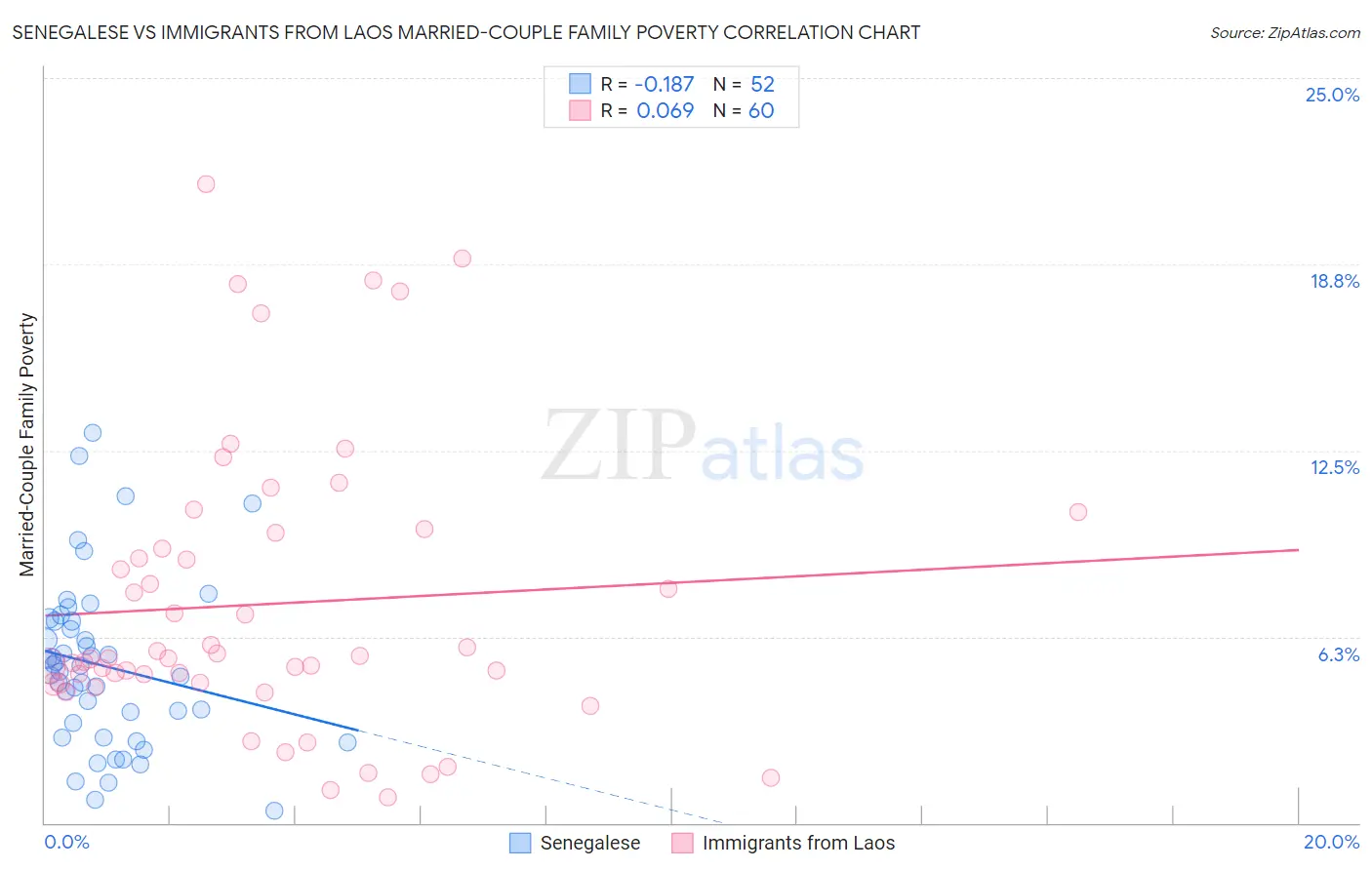 Senegalese vs Immigrants from Laos Married-Couple Family Poverty