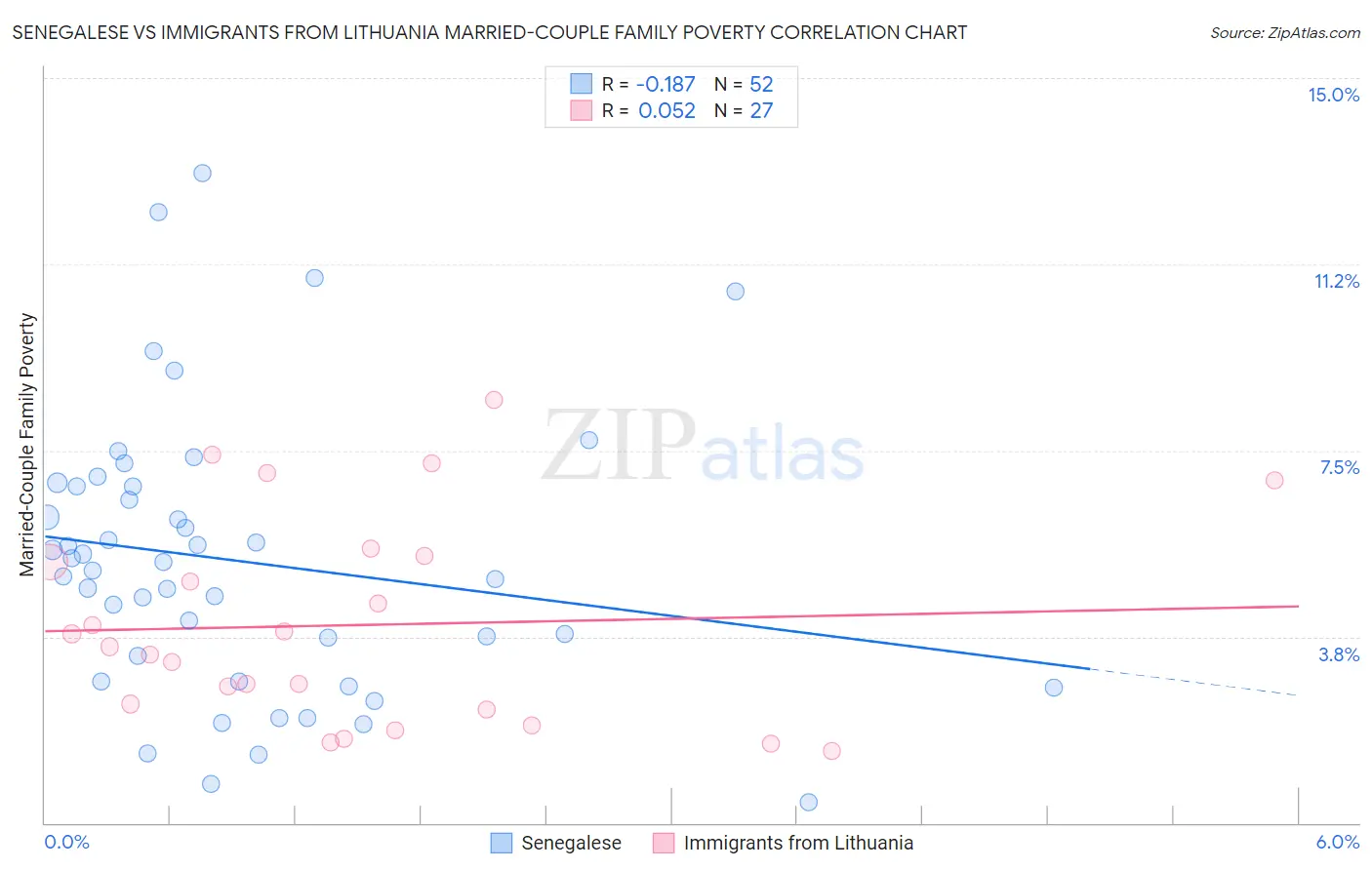 Senegalese vs Immigrants from Lithuania Married-Couple Family Poverty