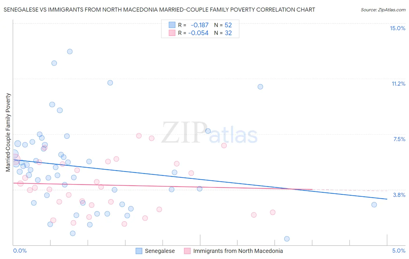 Senegalese vs Immigrants from North Macedonia Married-Couple Family Poverty