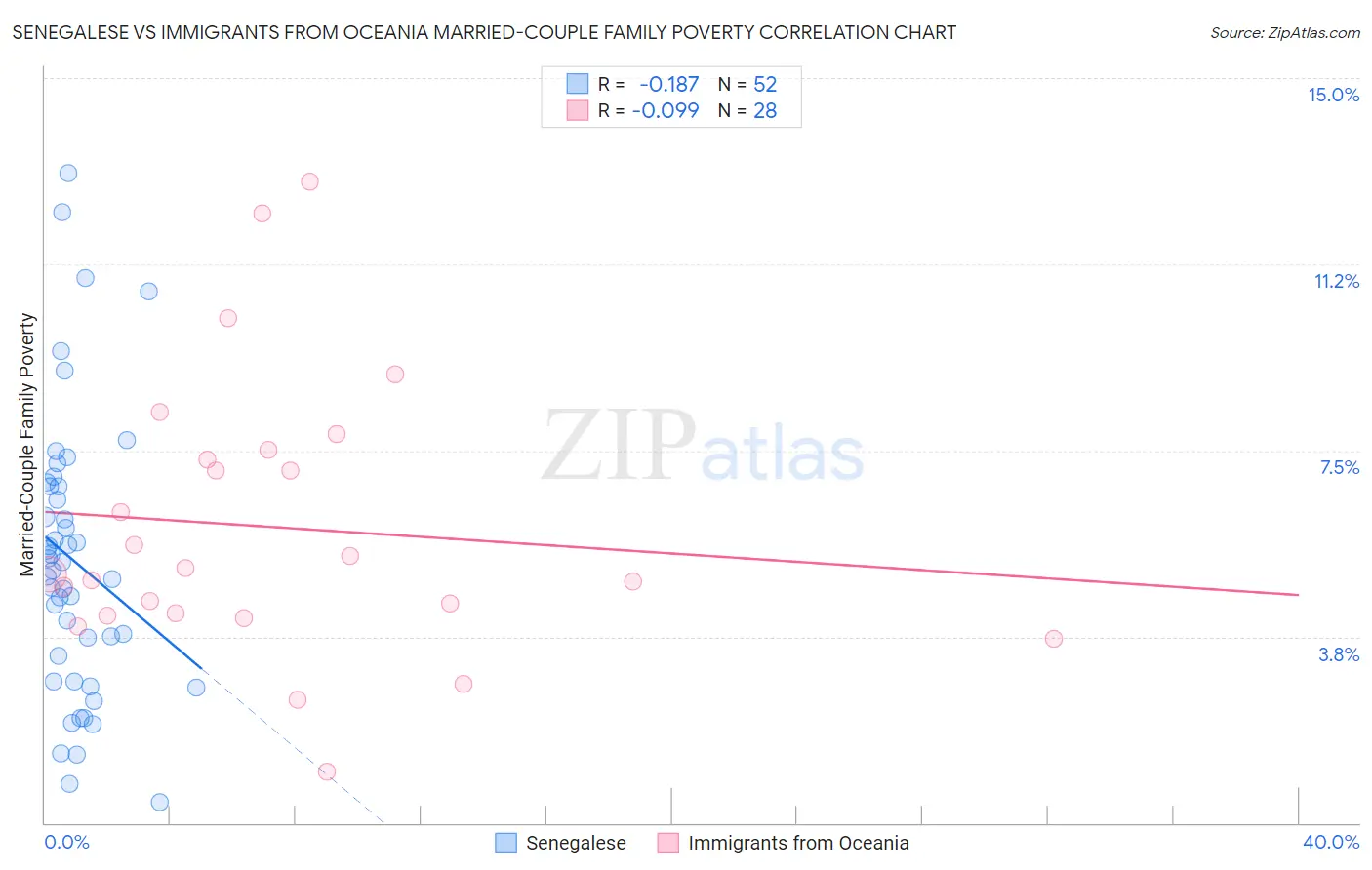 Senegalese vs Immigrants from Oceania Married-Couple Family Poverty