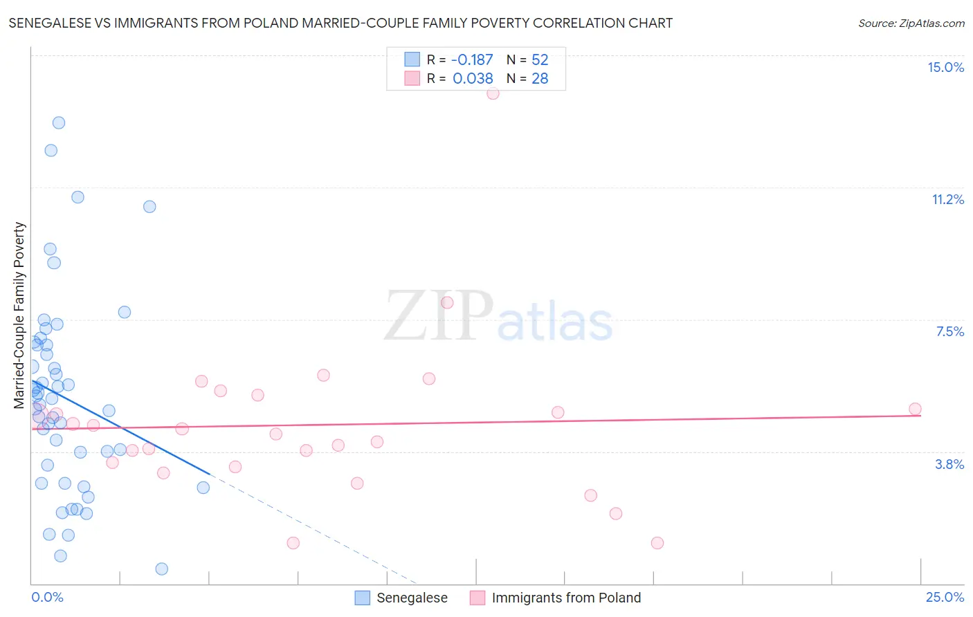 Senegalese vs Immigrants from Poland Married-Couple Family Poverty