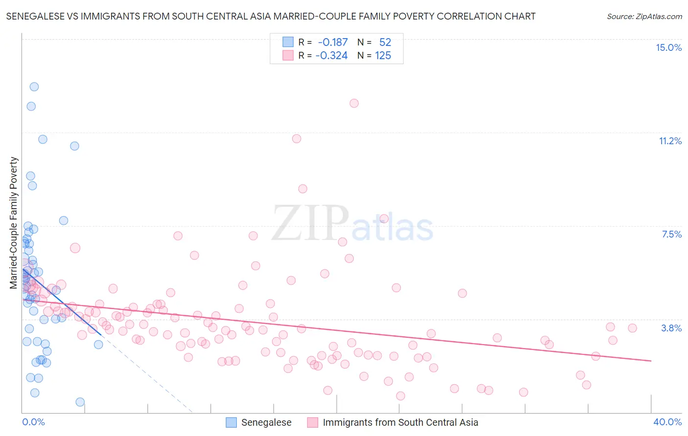 Senegalese vs Immigrants from South Central Asia Married-Couple Family Poverty