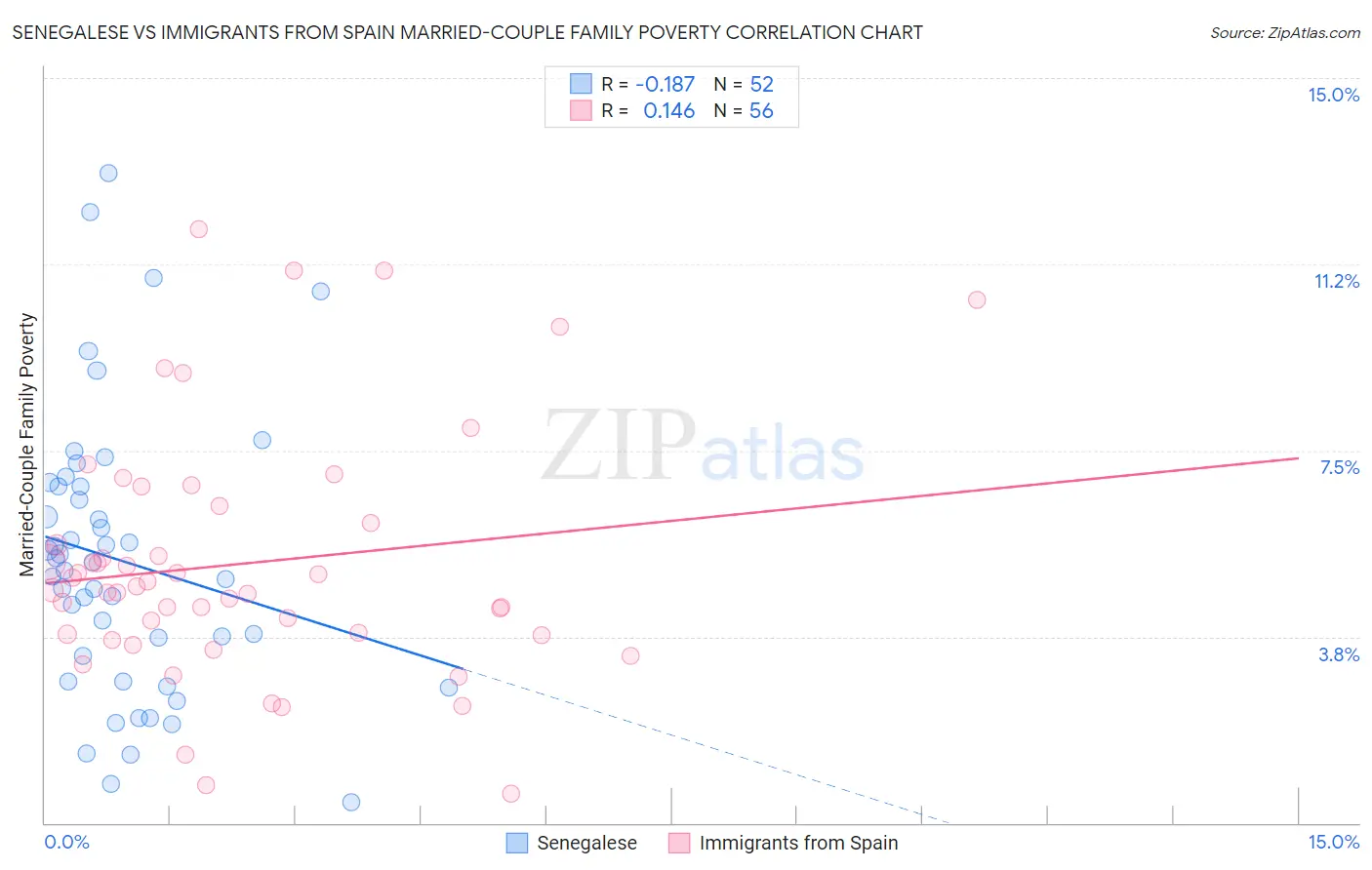 Senegalese vs Immigrants from Spain Married-Couple Family Poverty