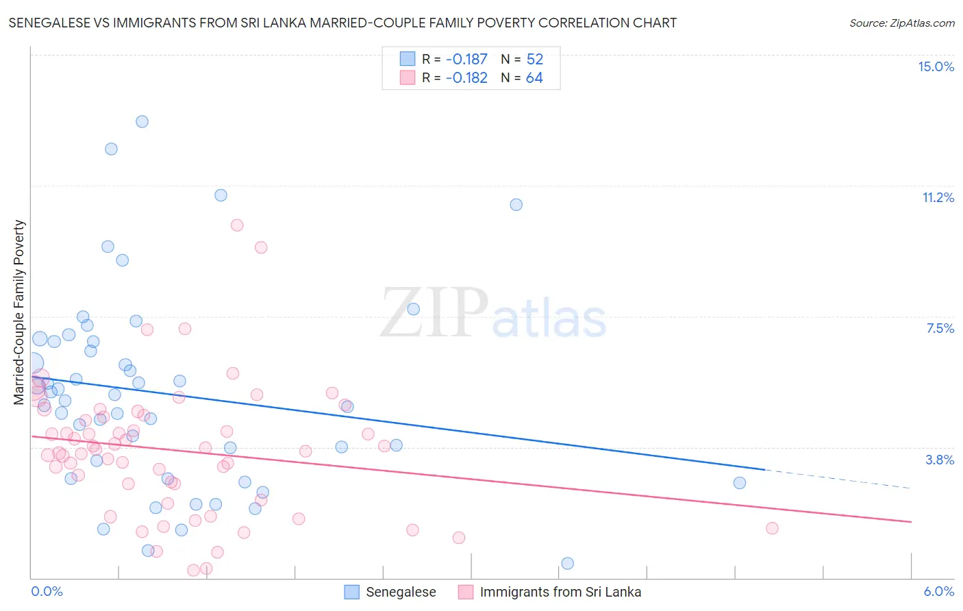 Senegalese vs Immigrants from Sri Lanka Married-Couple Family Poverty