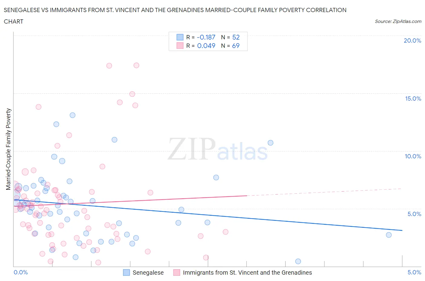 Senegalese vs Immigrants from St. Vincent and the Grenadines Married-Couple Family Poverty