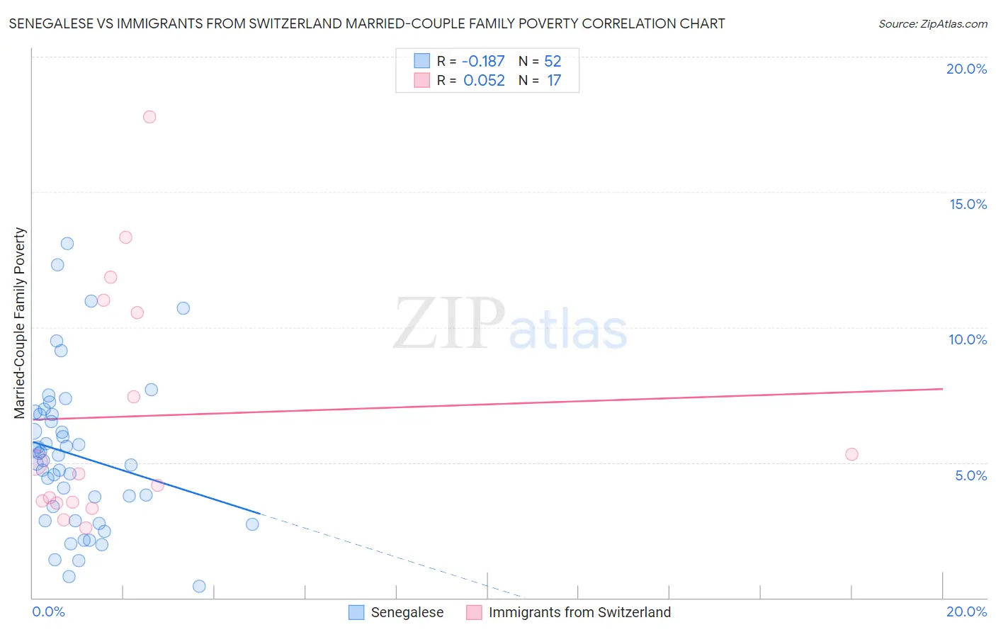 Senegalese vs Immigrants from Switzerland Married-Couple Family Poverty