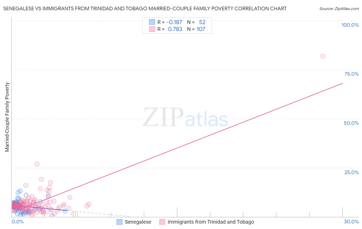 Senegalese vs Immigrants from Trinidad and Tobago Married-Couple Family Poverty