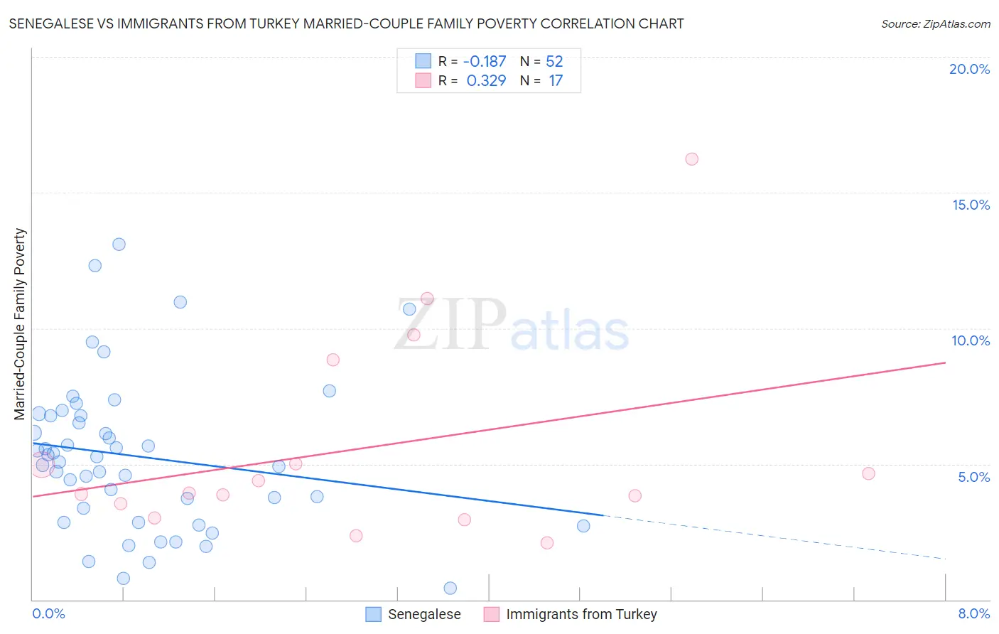 Senegalese vs Immigrants from Turkey Married-Couple Family Poverty