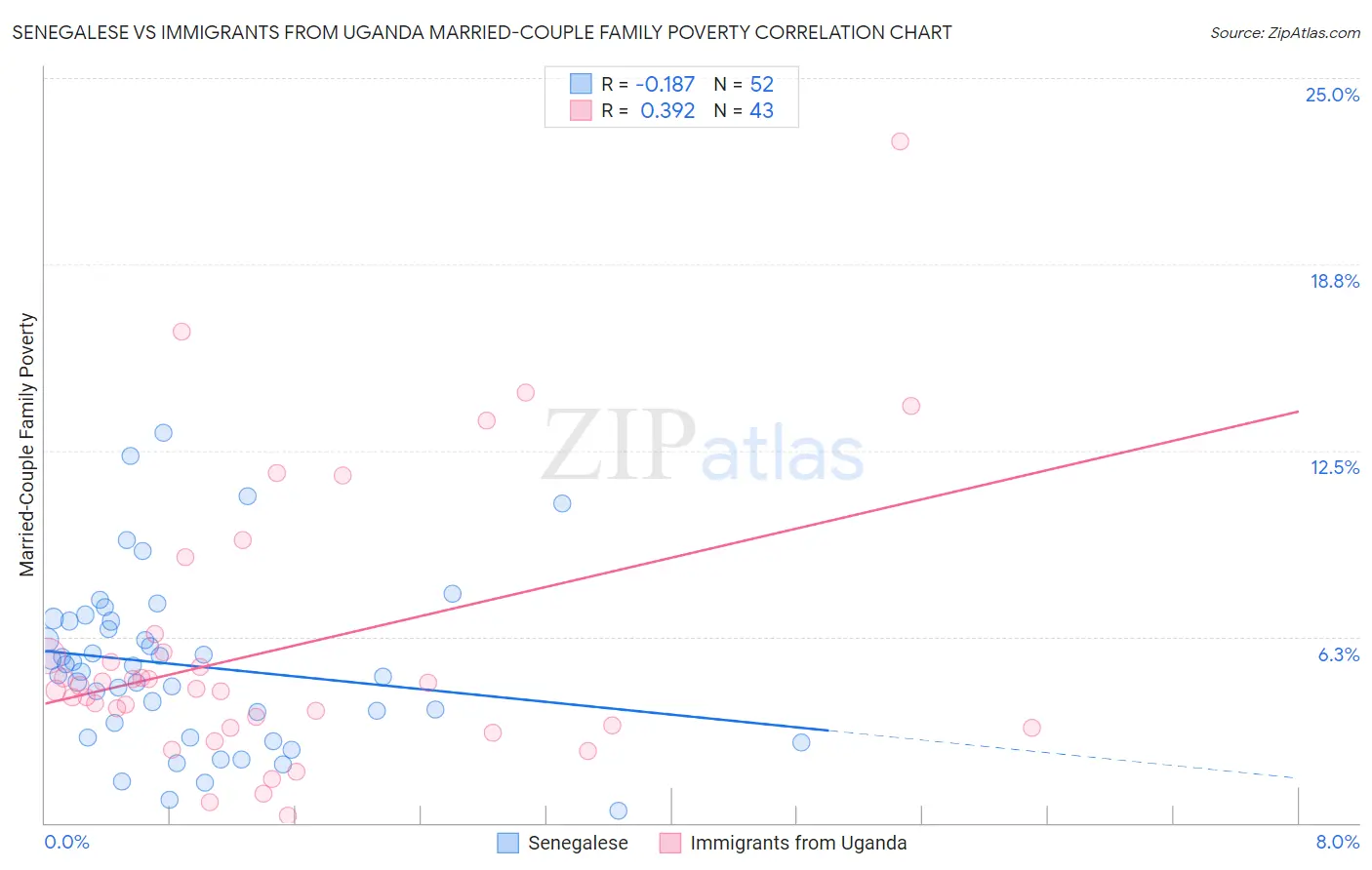 Senegalese vs Immigrants from Uganda Married-Couple Family Poverty