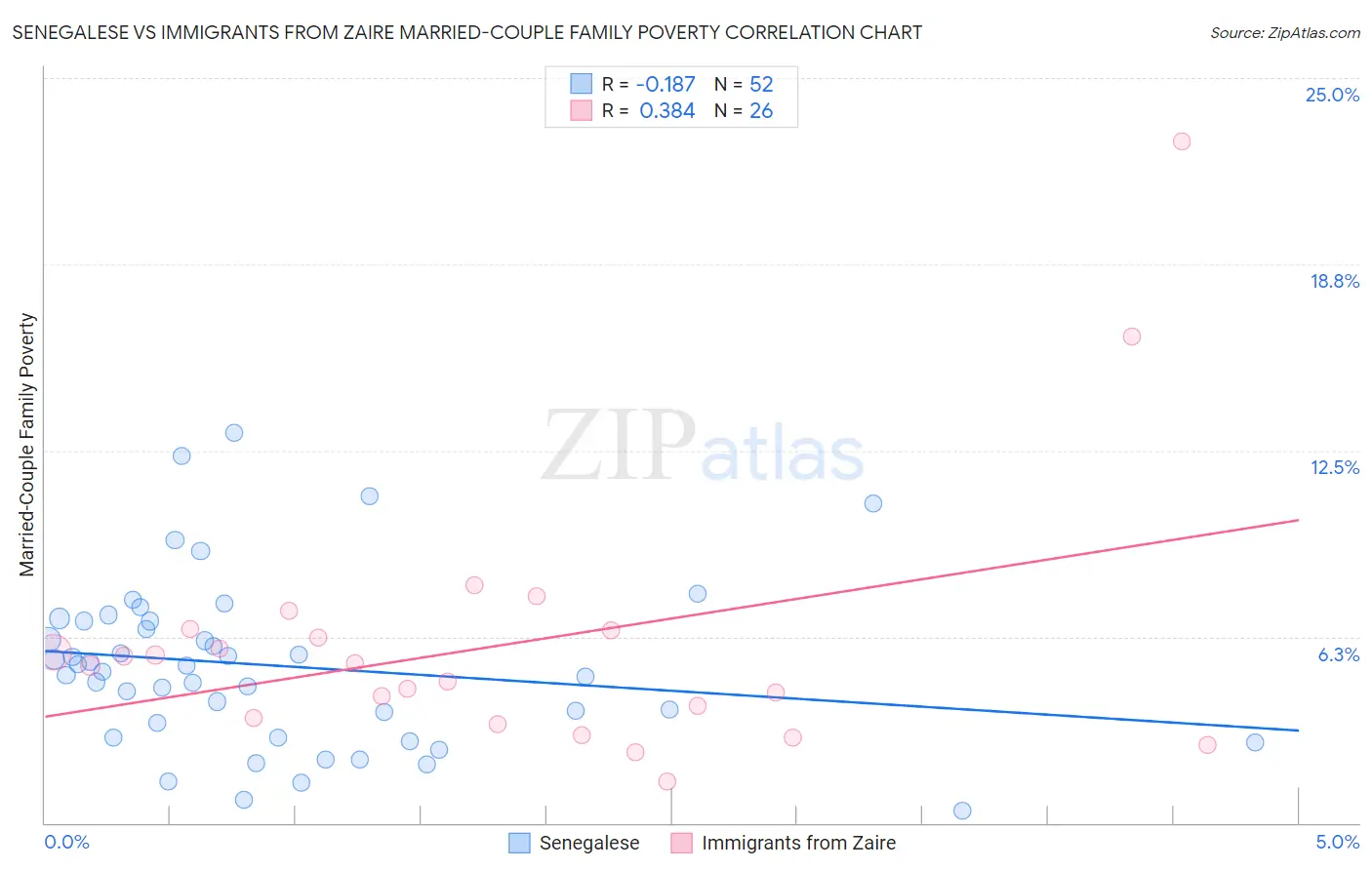 Senegalese vs Immigrants from Zaire Married-Couple Family Poverty