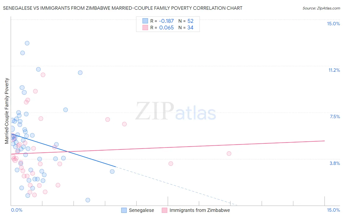Senegalese vs Immigrants from Zimbabwe Married-Couple Family Poverty
