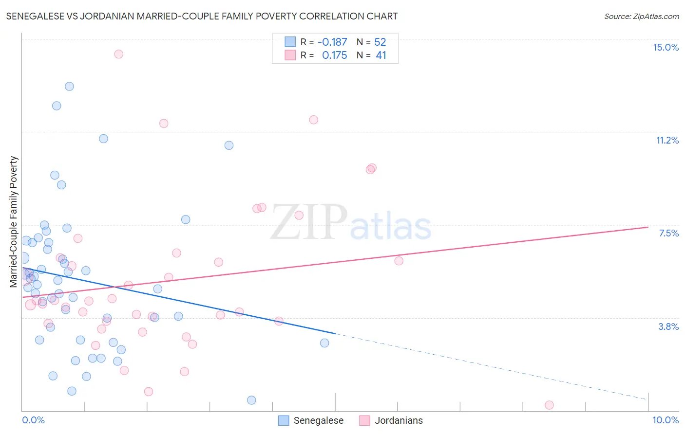 Senegalese vs Jordanian Married-Couple Family Poverty