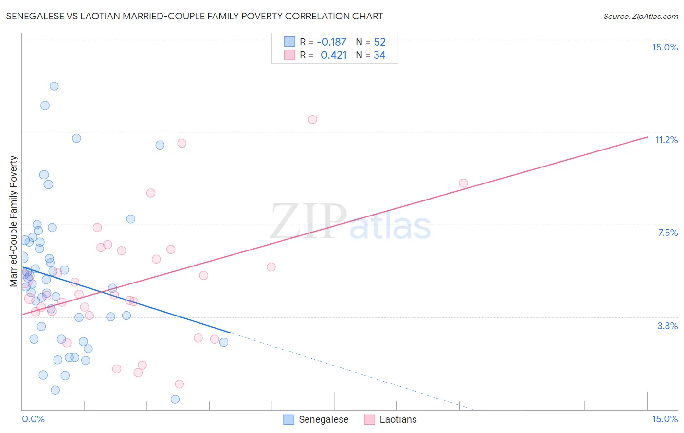 Senegalese vs Laotian Married-Couple Family Poverty