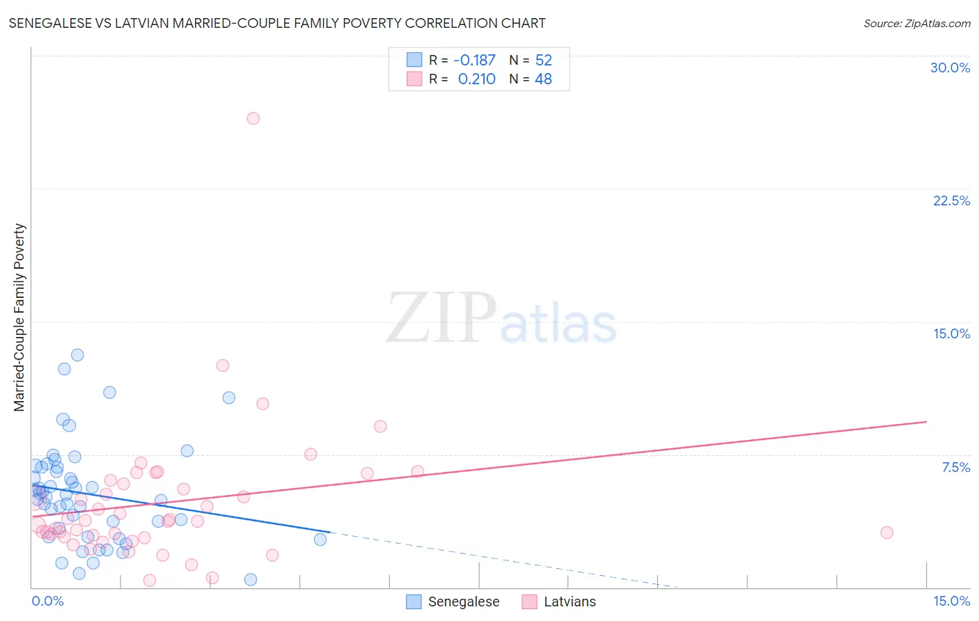 Senegalese vs Latvian Married-Couple Family Poverty