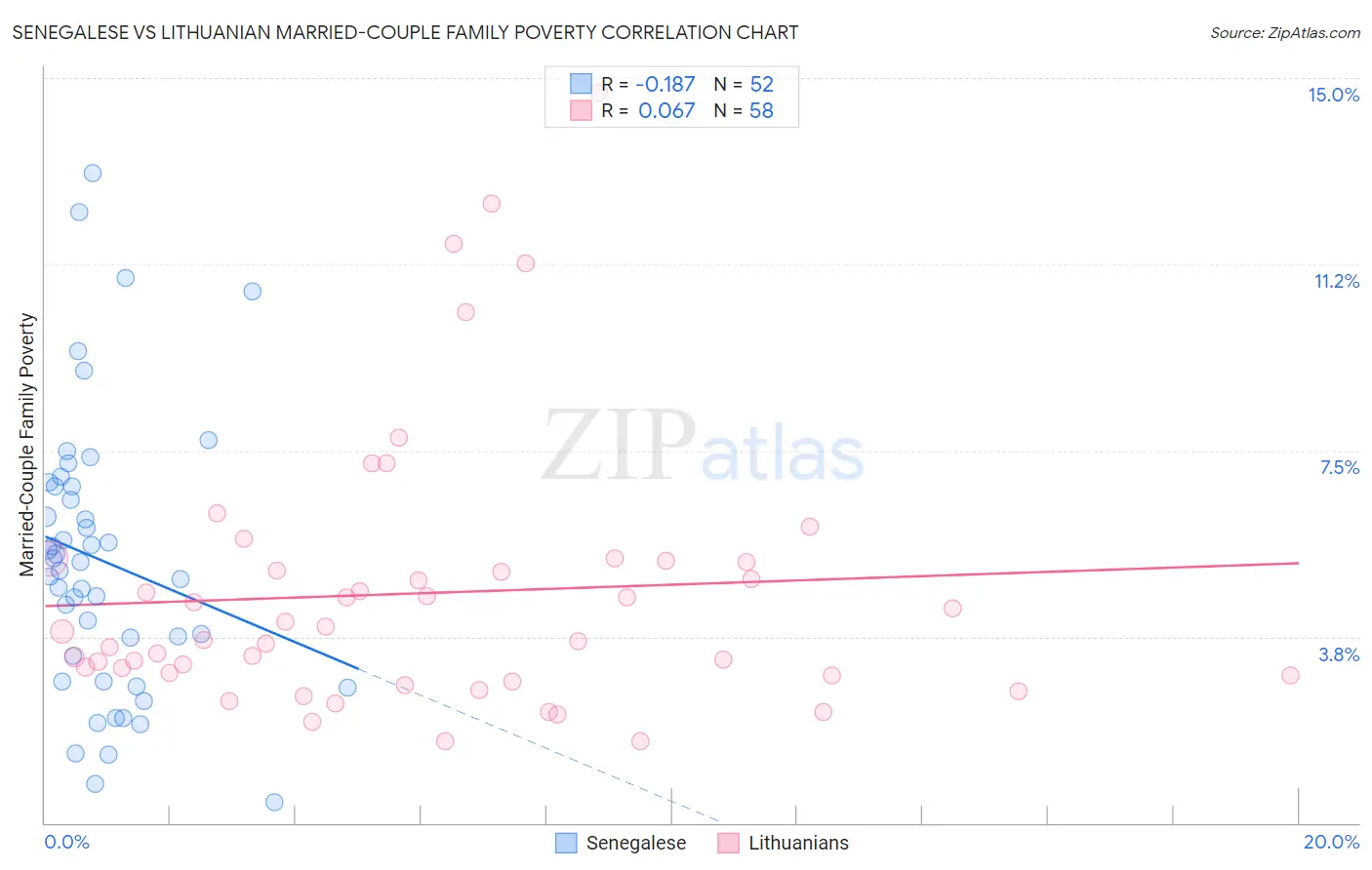 Senegalese vs Lithuanian Married-Couple Family Poverty