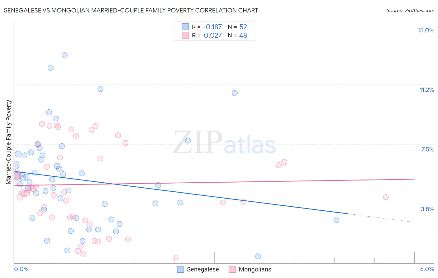 Senegalese vs Mongolian Married-Couple Family Poverty