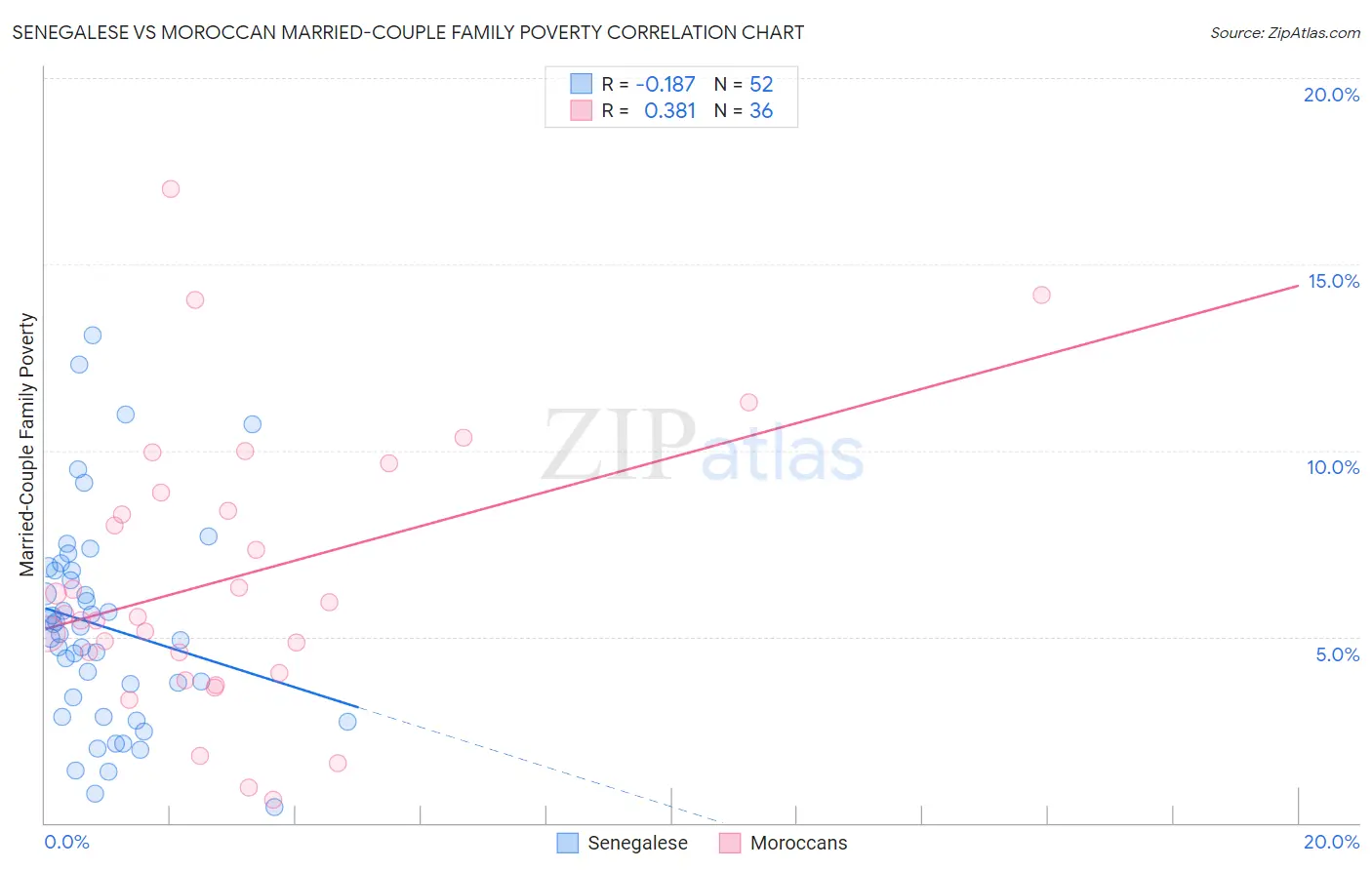 Senegalese vs Moroccan Married-Couple Family Poverty