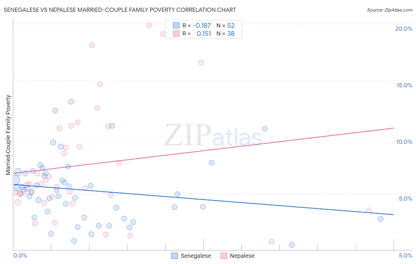 Senegalese vs Nepalese Married-Couple Family Poverty