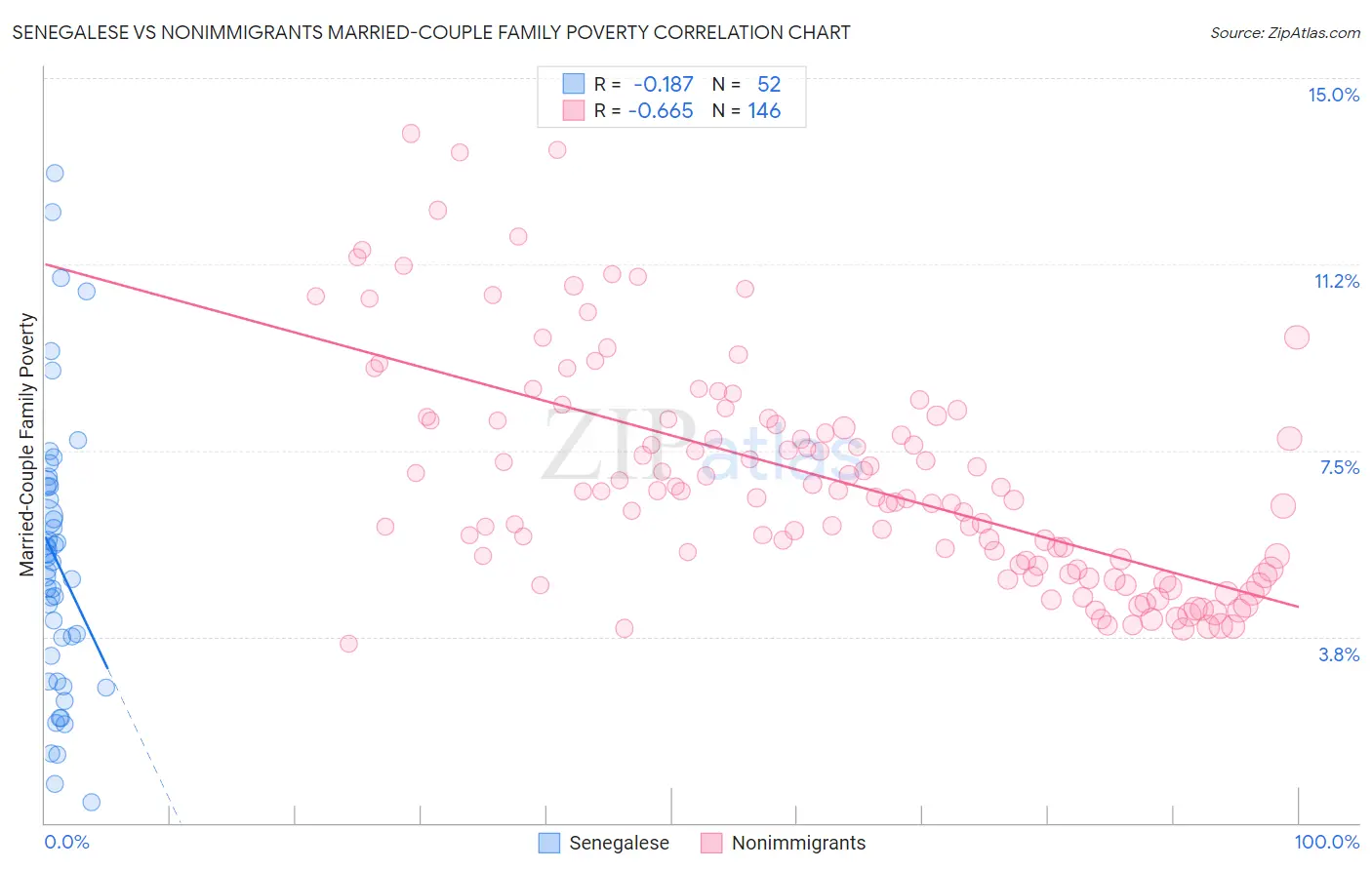 Senegalese vs Nonimmigrants Married-Couple Family Poverty