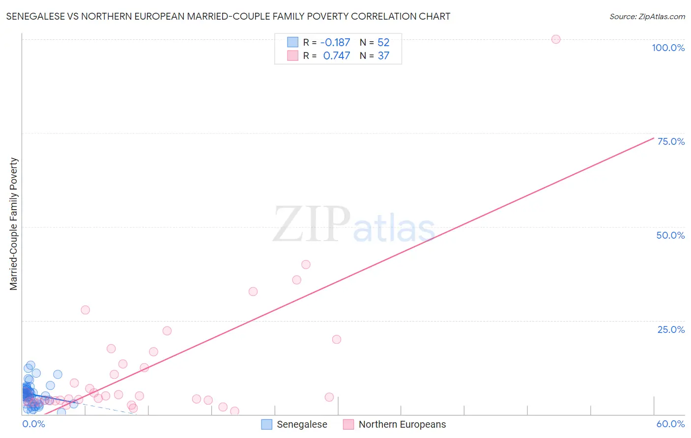 Senegalese vs Northern European Married-Couple Family Poverty
