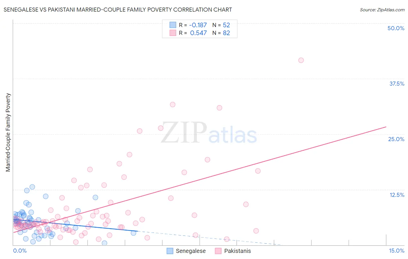 Senegalese vs Pakistani Married-Couple Family Poverty