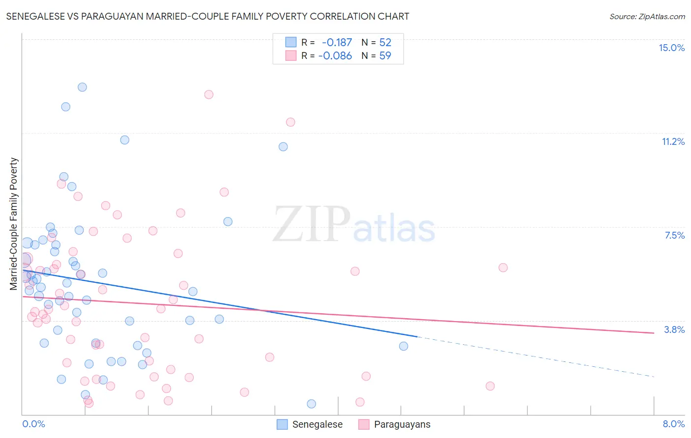 Senegalese vs Paraguayan Married-Couple Family Poverty