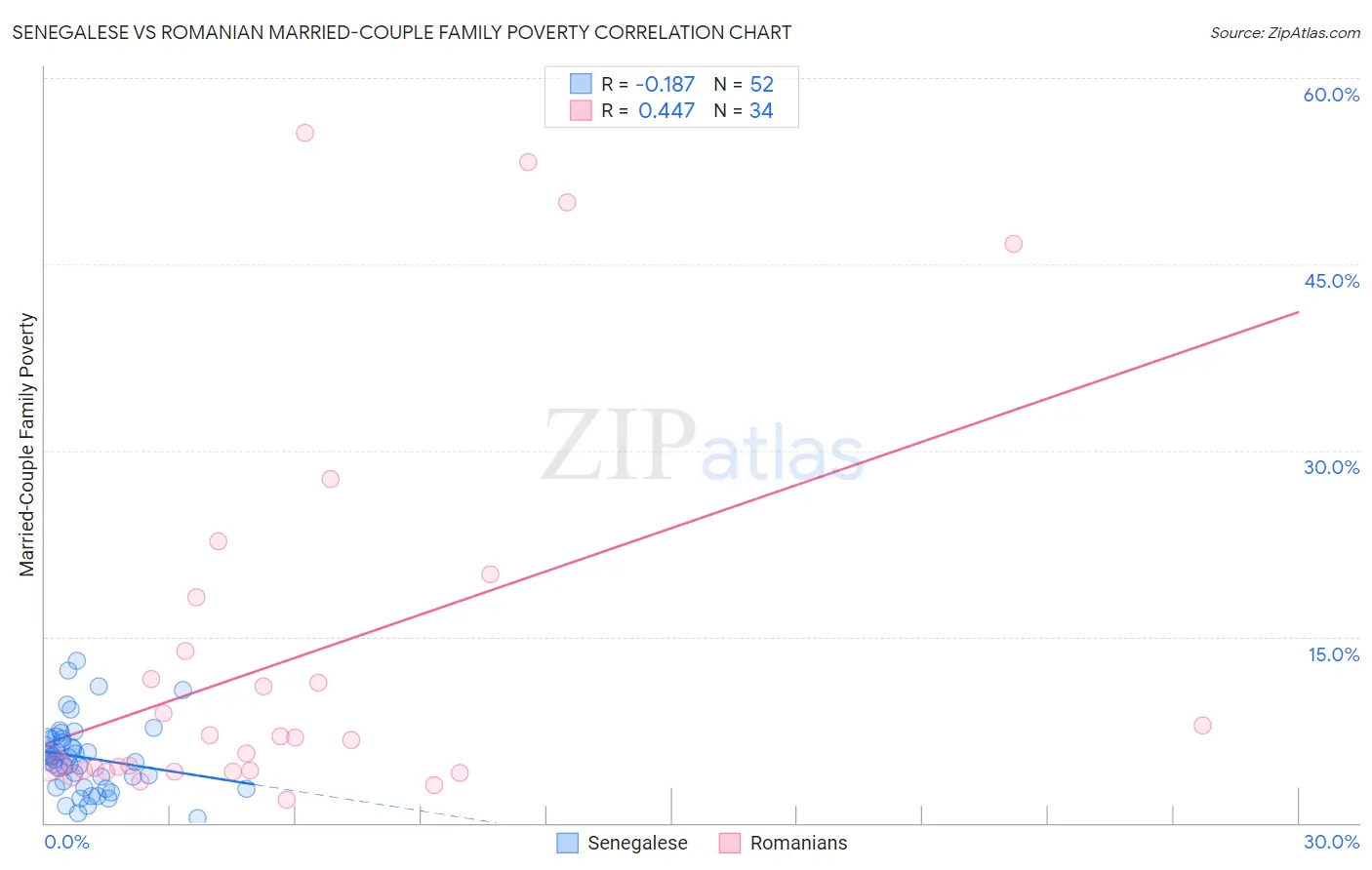 Senegalese vs Romanian Married-Couple Family Poverty