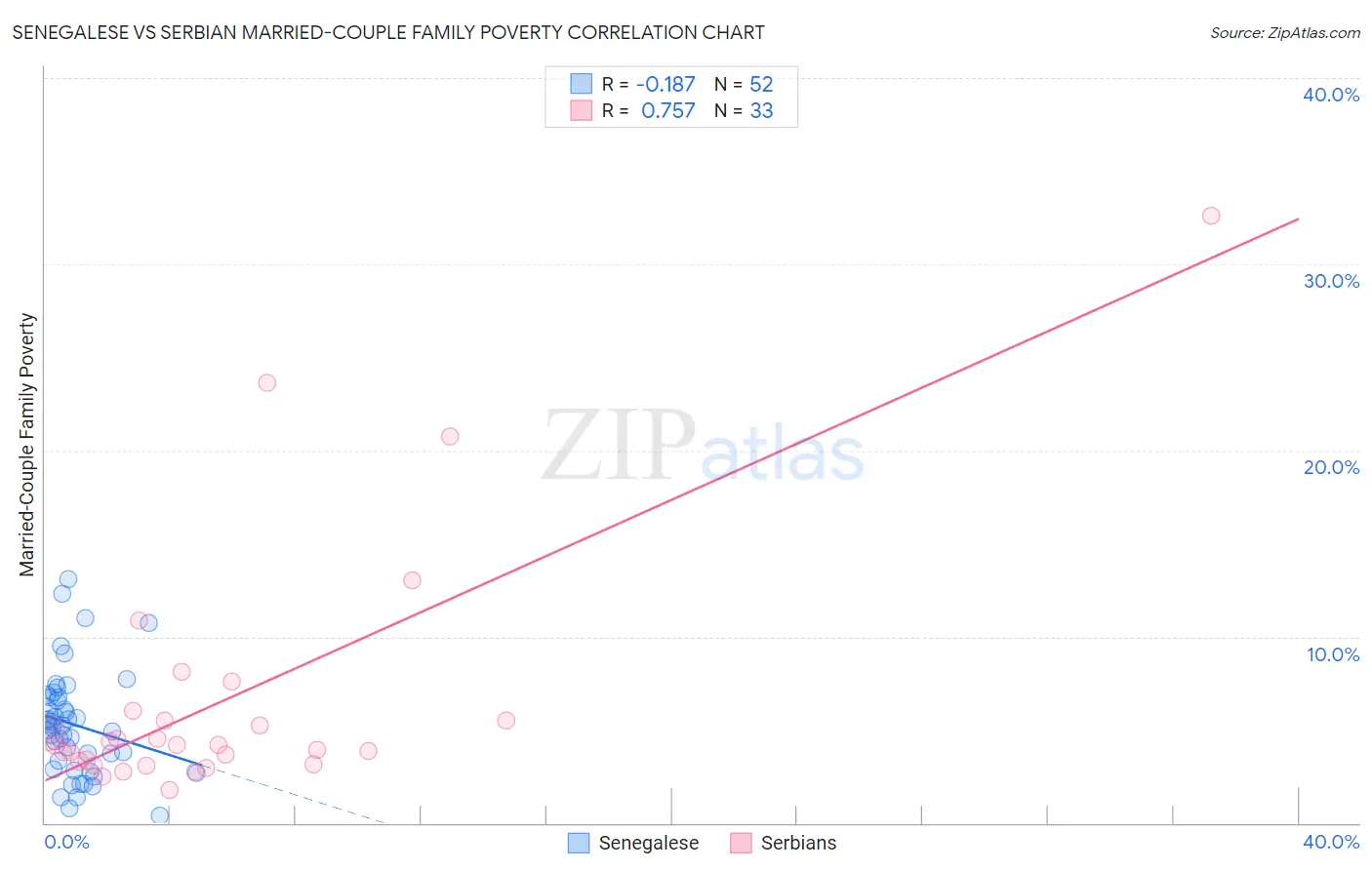 Senegalese vs Serbian Married-Couple Family Poverty