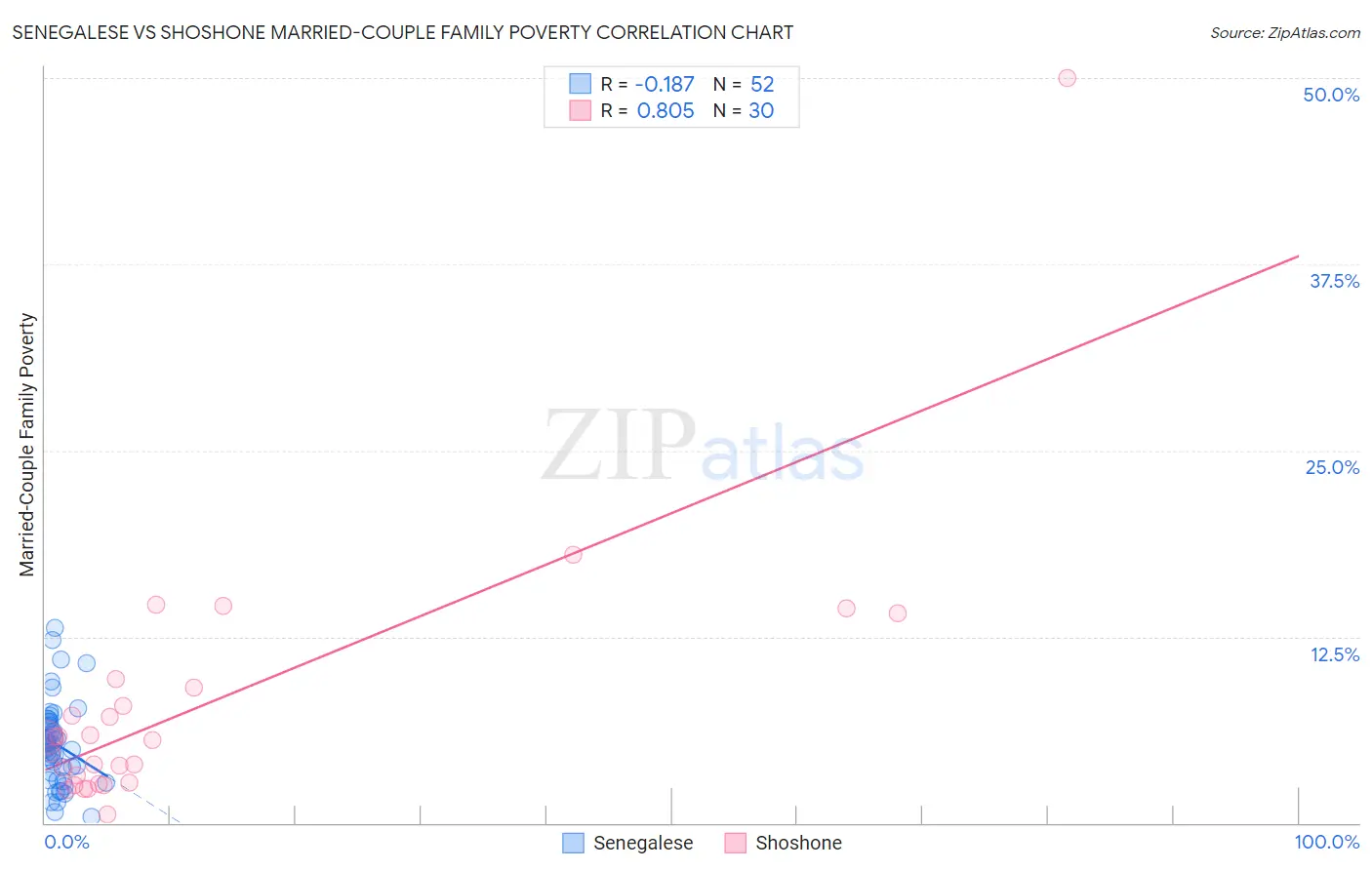 Senegalese vs Shoshone Married-Couple Family Poverty