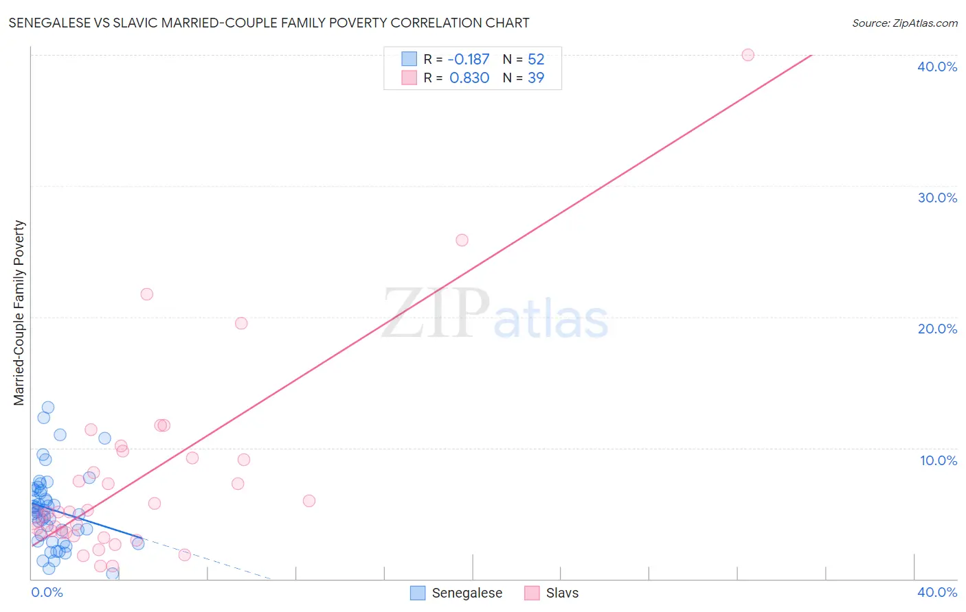 Senegalese vs Slavic Married-Couple Family Poverty