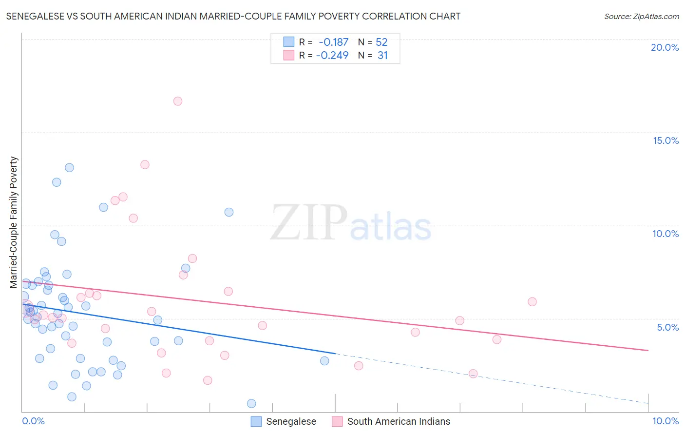 Senegalese vs South American Indian Married-Couple Family Poverty