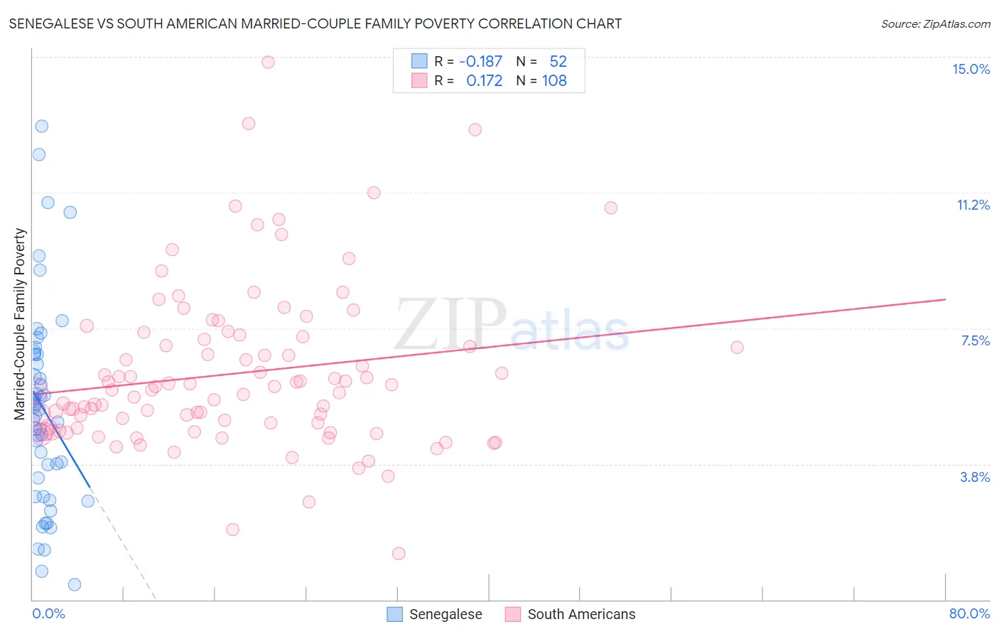 Senegalese vs South American Married-Couple Family Poverty