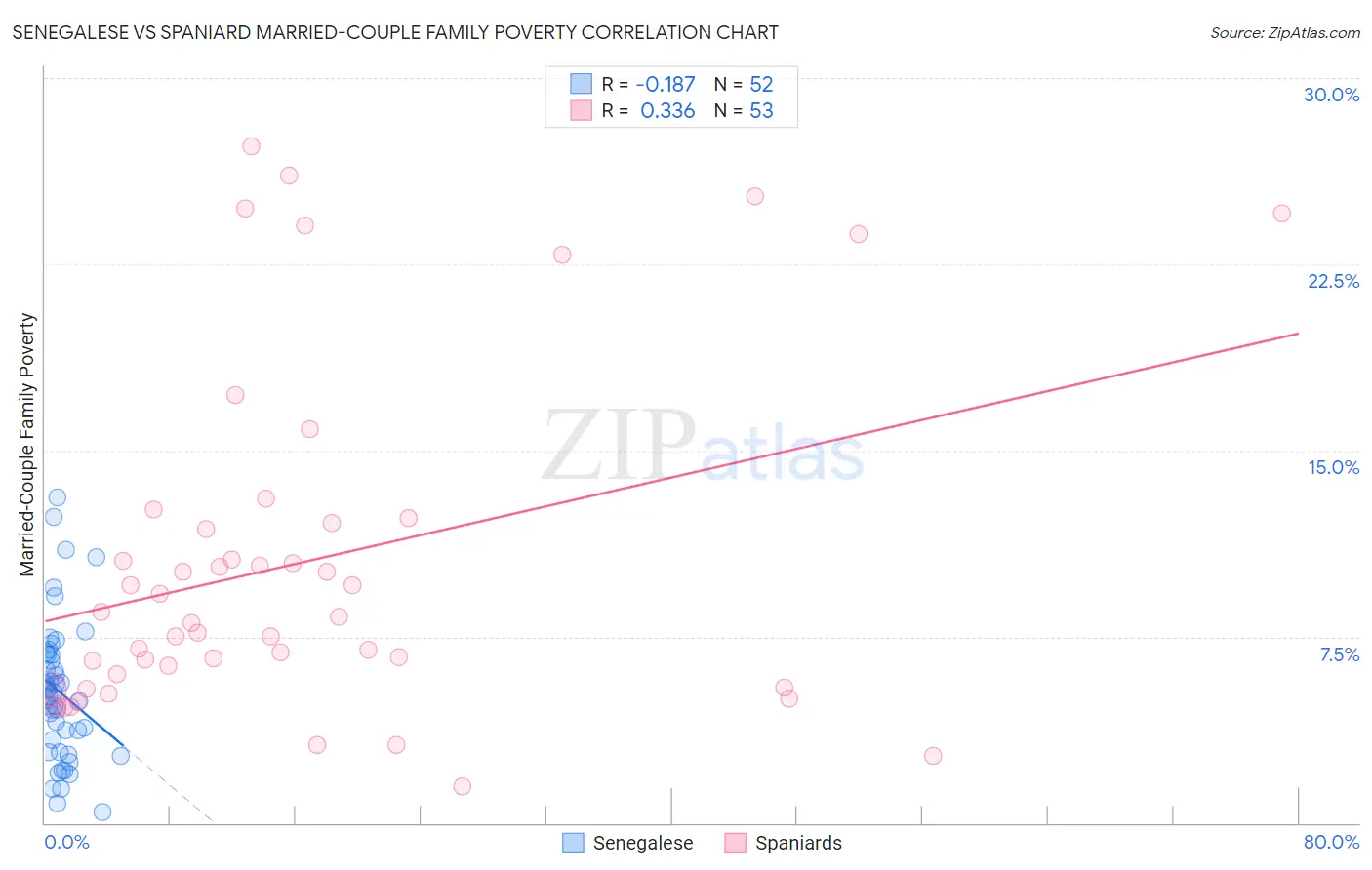 Senegalese vs Spaniard Married-Couple Family Poverty