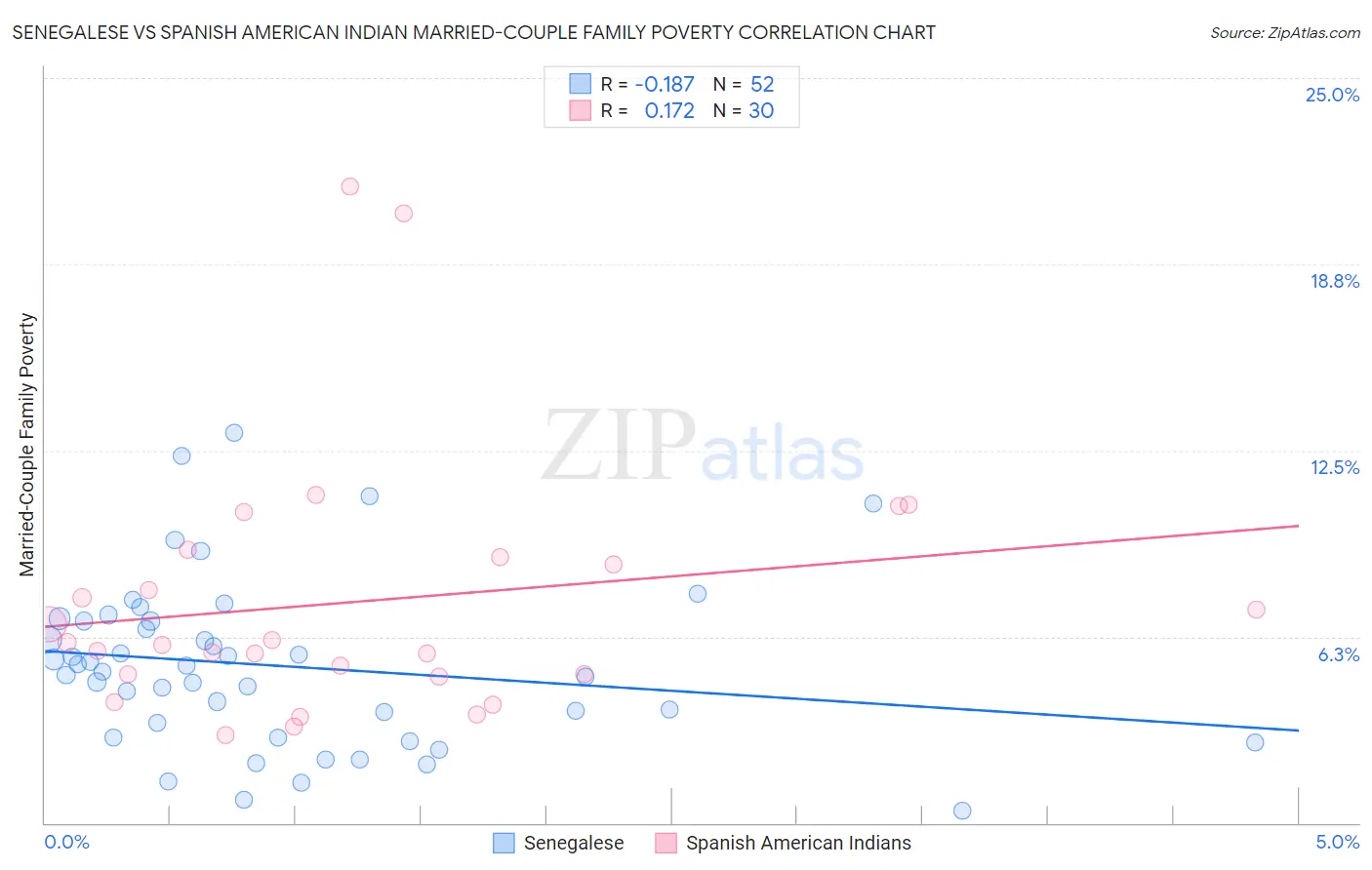 Senegalese vs Spanish American Indian Married-Couple Family Poverty