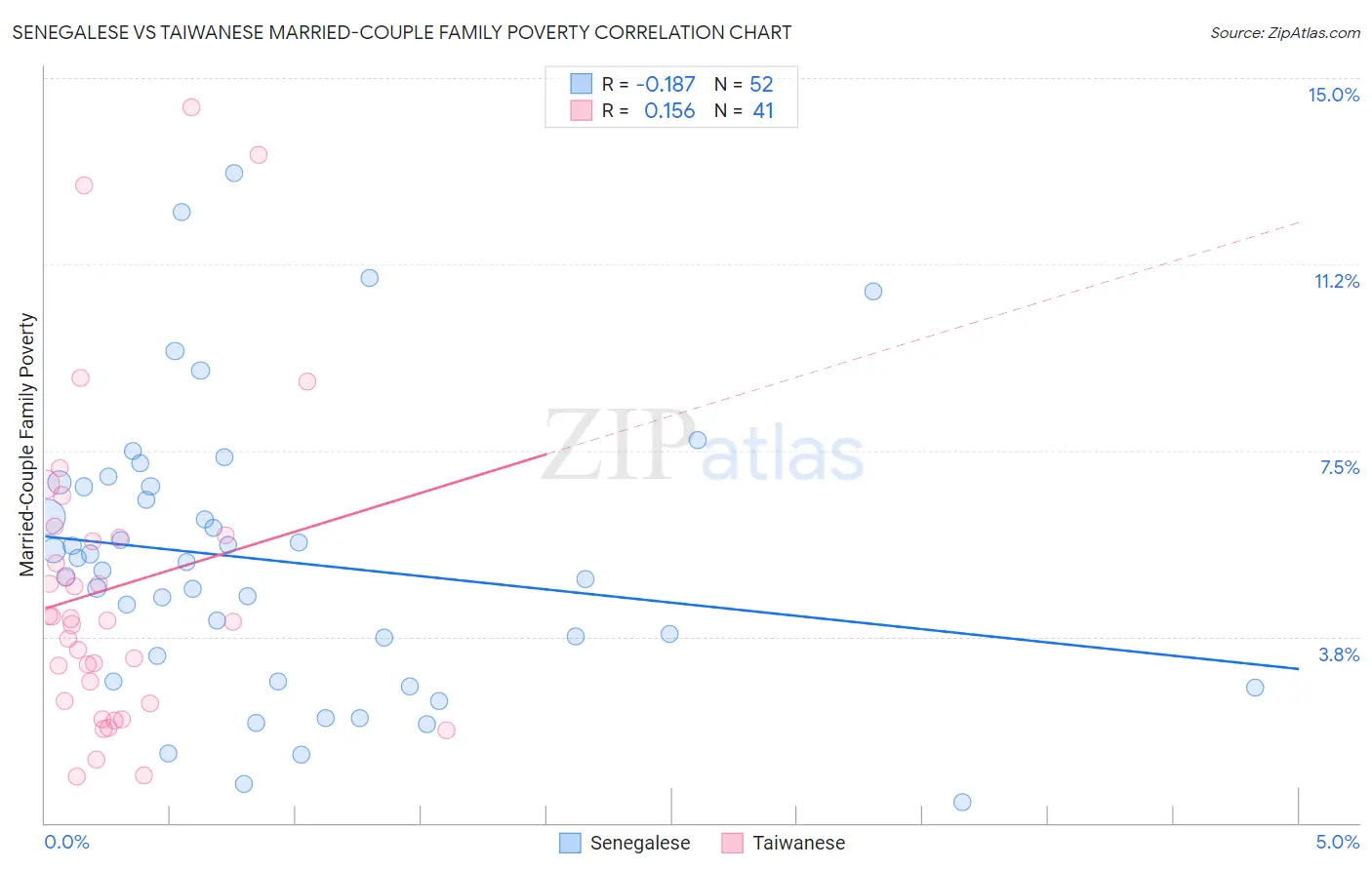 Senegalese vs Taiwanese Married-Couple Family Poverty