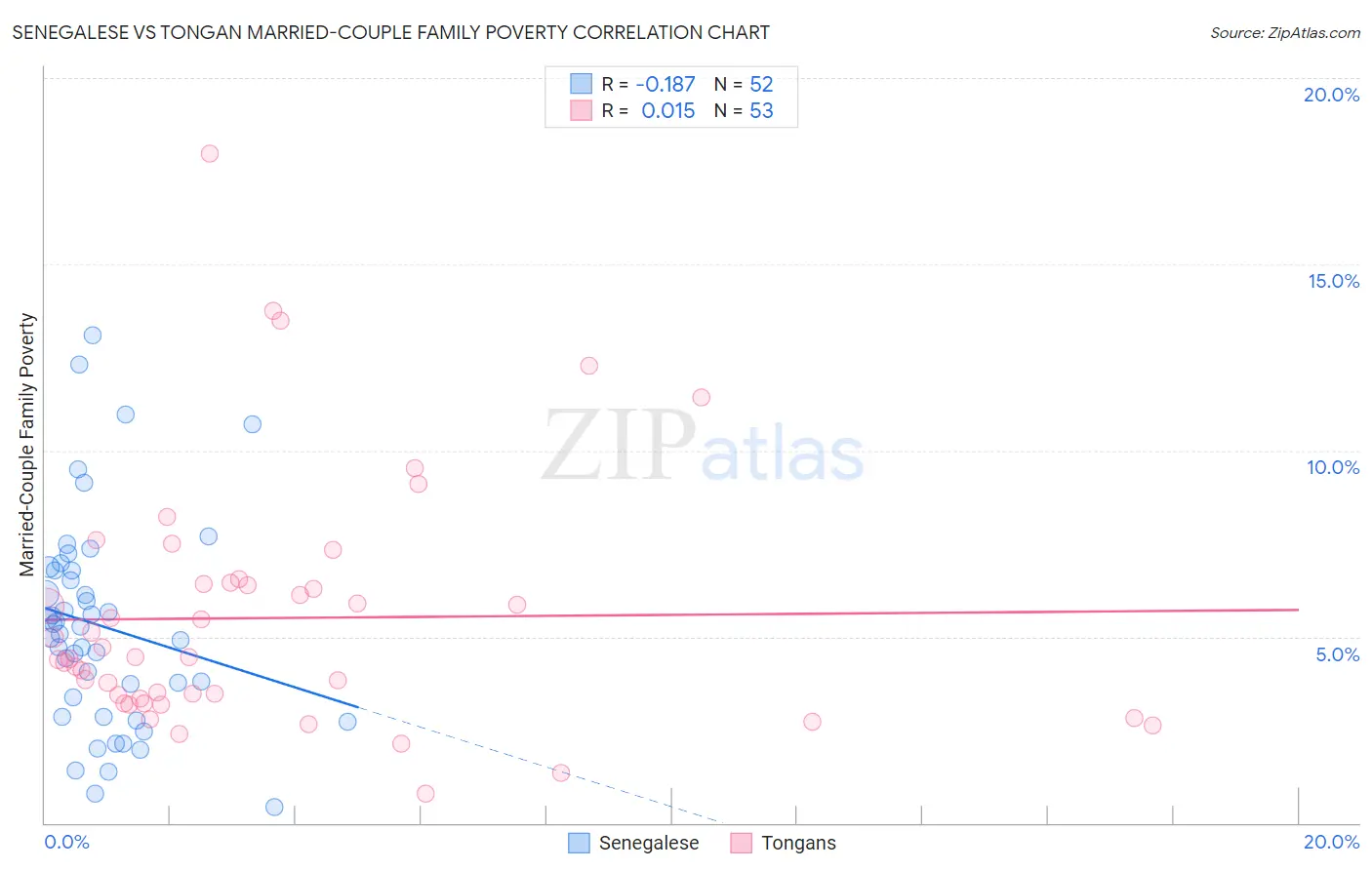 Senegalese vs Tongan Married-Couple Family Poverty