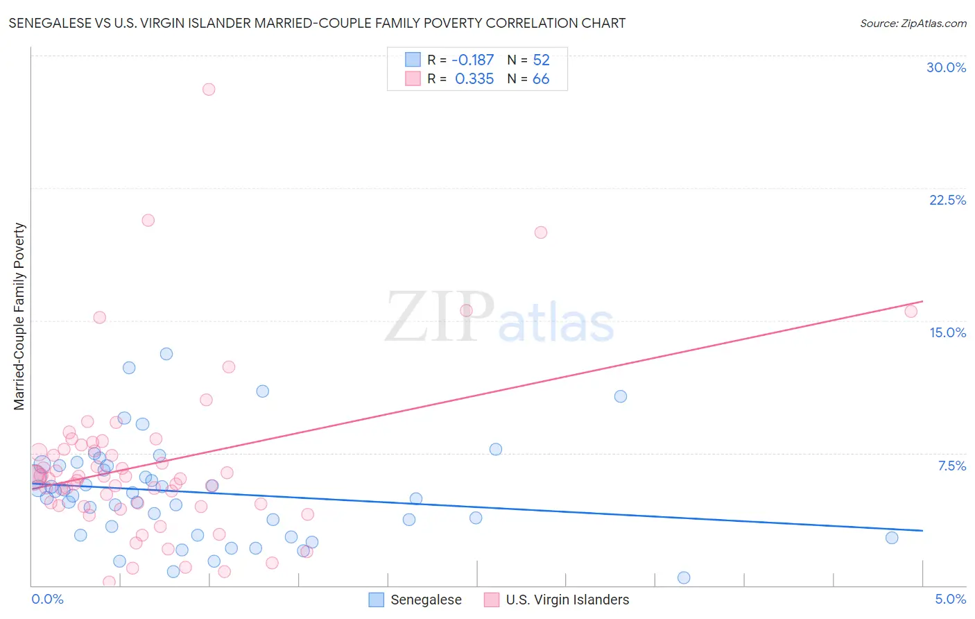 Senegalese vs U.S. Virgin Islander Married-Couple Family Poverty