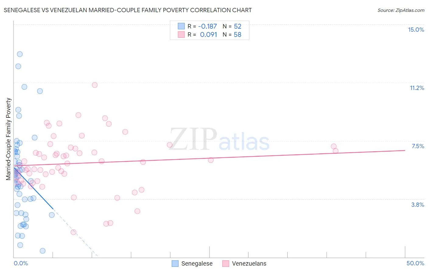 Senegalese vs Venezuelan Married-Couple Family Poverty