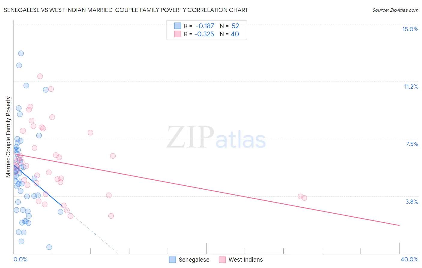 Senegalese vs West Indian Married-Couple Family Poverty