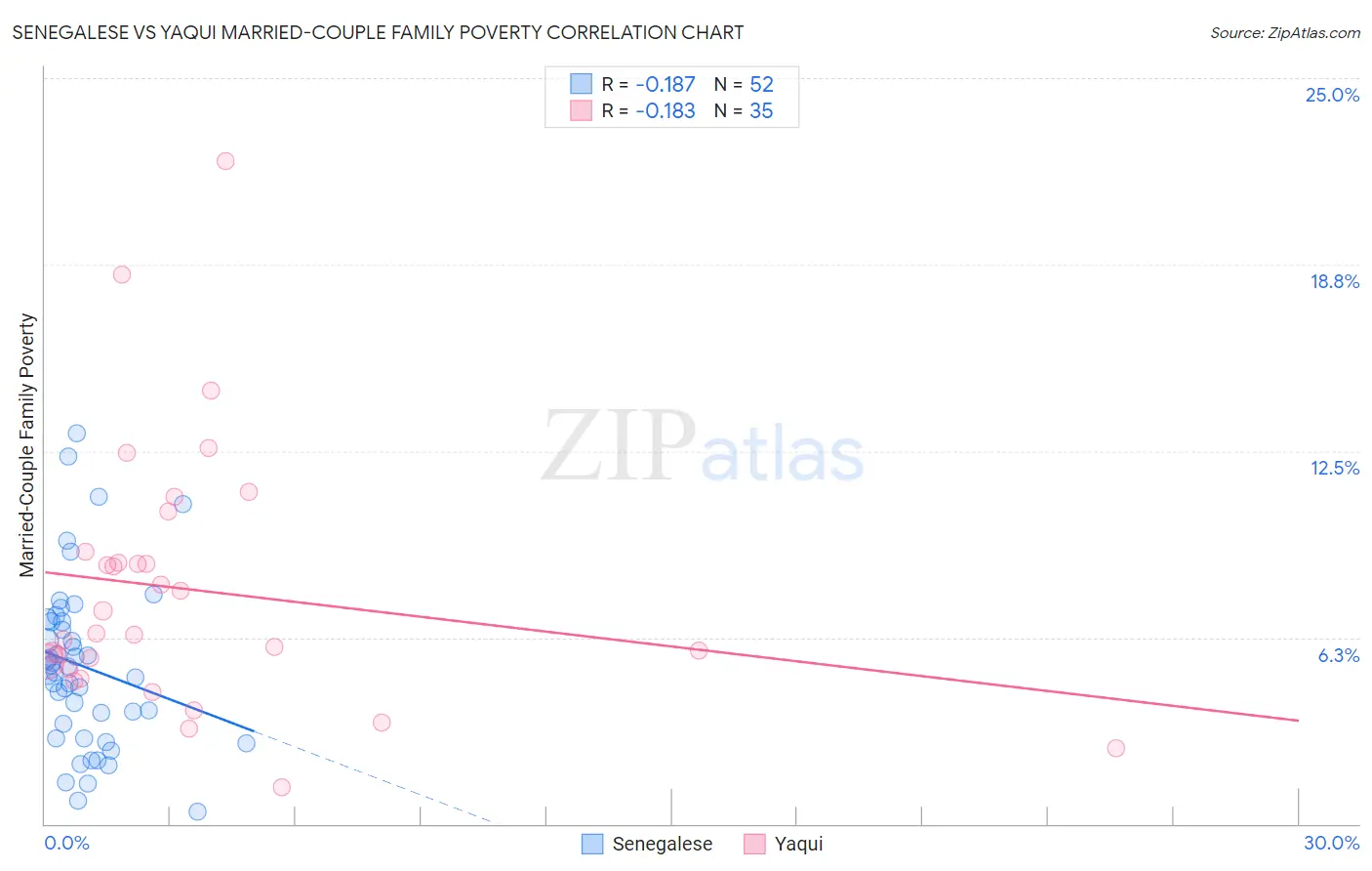 Senegalese vs Yaqui Married-Couple Family Poverty